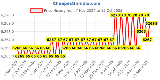 moglix.com V2 Solar 4x8 inch D Magnetizer, 200 v2 solar Price History Graph from 7 Nov 2024 to 13 Oct 2025