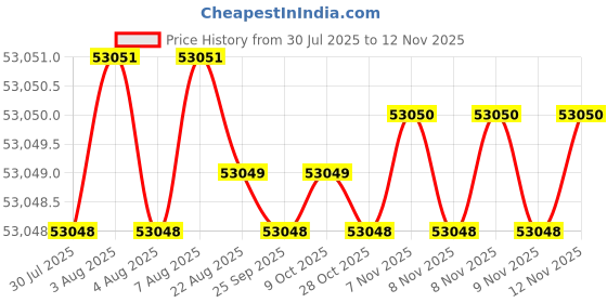 moglix.com V2 Solar 5 inch 2 Way Milling Machine Vice, 5 v2 solar Price History Graph from 30 Jul 2025 to 12 Nov 2025