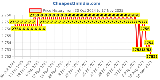 moglix.com V2 Solar 50x38x25mm Cast Iron Vee Block Set with Clamp, 220 v2 solar Price History Graph from 30 Oct 2024 to 15 Nov 2025