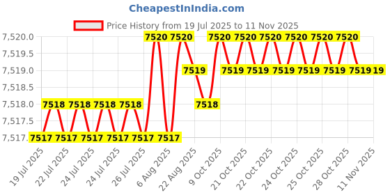 moglix.com V2 Solar 50x40x40mm Both Side Steel Vee Block Set with Clamp, 502B v2 solar Price History Graph from 19 Jul 2025 to 11 Nov 2025