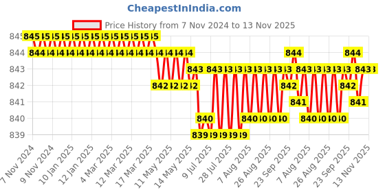moglix.com V2 Solar 5/16-1 inch Adjustable Tap Wrench v2 solar Price History Graph from 7 Nov 2024 to 12 Nov 2025