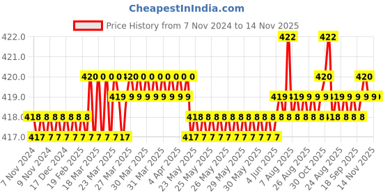 moglix.com V2 Solar 5/16-11/32 inch Adjustable Hand Reamer, H-Y v2 solar Price History Graph from 7 Nov 2024 to 13 Nov 2025
