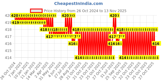 moglix.com V2 Solar 5/32-1/2 inch Adjustable Tap Wrench v2 solar Price History Graph from 26 Oct 2024 to 13 Nov 2025