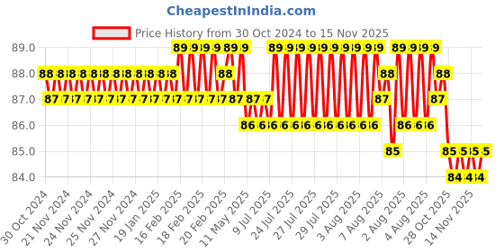 moglix.com V2 Solar 5/32 inch Prick Punches, 83D v2 solar Price History Graph from 30 Oct 2024 to 14 Nov 2025