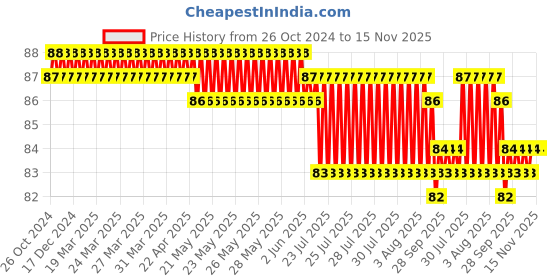 moglix.com V2 Solar 5/64 inch Prick Punches, 83A v2 solar Price History Graph from 26 Oct 2024 to 15 Nov 2025