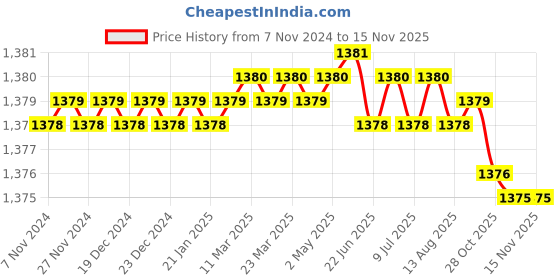 moglix.com V2 Solar 5/8 inch Lathe Chuck Key, LK-77 v2 solar Price History Graph from 7 Nov 2024 to 11 Nov 2025