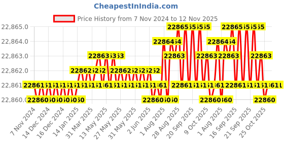 moglix.com V2 Solar 5kg Brass Sledge Hammer with Fiber Handle v2 solar Price History Graph from 7 Nov 2024 to 12 Nov 2025