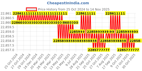 moglix.com V2 Solar 5kg Brass Sledge Hammer with Wooden Handle v2 solar Price History Graph from 25 Oct 2024 to 14 Nov 2025