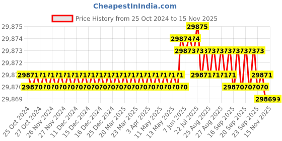moglix.com V2 Solar 5kg Copper Sledge Hammer with Fiber Handle v2 solar Price History Graph from 25 Oct 2024 to 12 Nov 2025