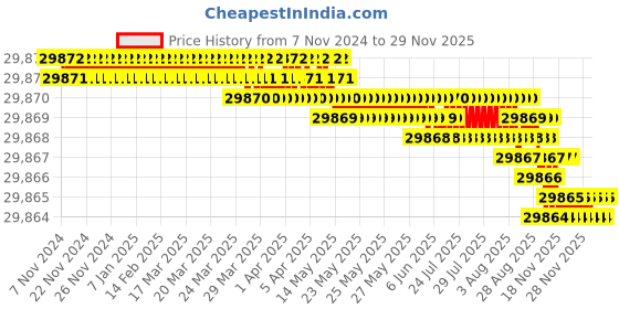 moglix.com V2 Solar 5kg Copper Sledge Hammer with Wooden Handle v2 solar Price History Graph from 7 Nov 2024 to 27 Nov 2025