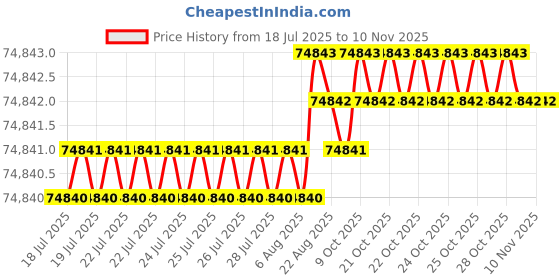 moglix.com V2 Solar 6 inch 2 Way Milling Machine Vice, 6 v2 solar Price History Graph from 18 Jul 2025 to 9 Nov 2025