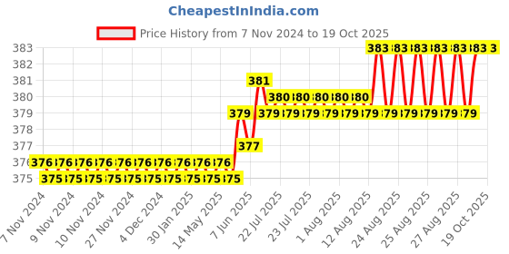 moglix.com V2 Solar 6 inch Bearing Scrapper v2 solar Price History Graph from 7 Nov 2024 to 19 Oct 2025