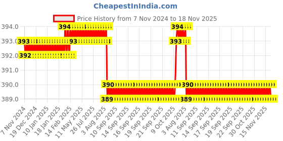 moglix.com V2 Solar 6 inch External Circlip Plier, 6 v2 solar Price History Graph from 7 Nov 2024 to 18 Nov 2025