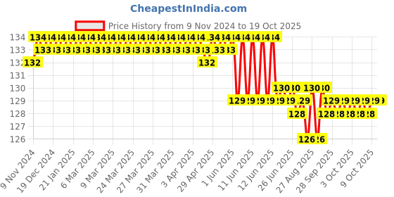 moglix.com V2 Solar 6 inch Firm Joint Jenny Caliper, 336 v2 solar Price History Graph from 9 Nov 2024 to 18 Oct 2025