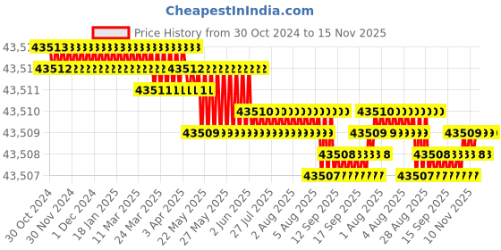 moglix.com V2 Solar 6 inch Fixed Base Milling Machine Vice, 6 v2 solar Price History Graph from 30 Oct 2024 to 14 Nov 2025
