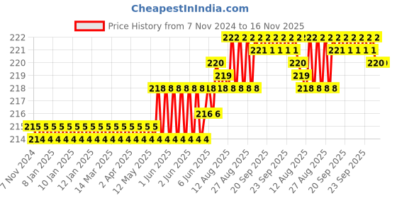 moglix.com V2 Solar 6 inch Long Handled T-Tap Wrench with Solid Jaws, AL v2 solar Price History Graph from 7 Nov 2024 to 15 Nov 2025
