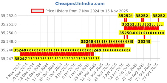 moglix.com V2 Solar 6 inch Rotary Table, 6 v2 solar Price History Graph from 7 Nov 2024 to 14 Nov 2025