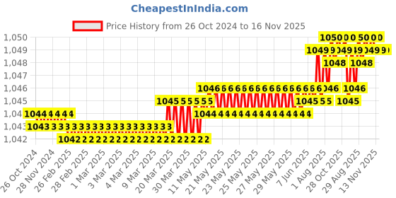 moglix.com V2 Solar 6 inch Straight Edges, 308 v2 solar Price History Graph from 26 Oct 2024 to 16 Nov 2025