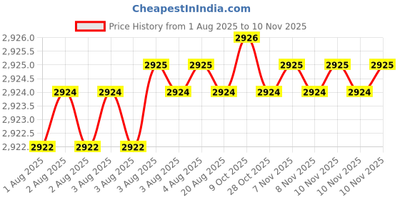 moglix.com V2 Solar 63x47x28mm Cast Iron Vee Block Set with Clamp, 220A v2 solar Price History Graph from 1 Aug 2025 to 10 Nov 2025