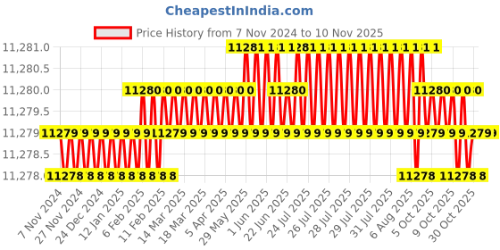 moglix.com V2 Solar 63x50x50mm Both Side Steel Vee Block Set with Clamp, 503B v2 solar Price History Graph from 7 Nov 2024 to 9 Nov 2025