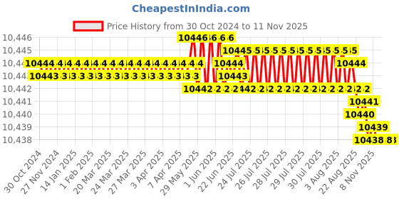 moglix.com V2 Solar 65x60x50mm Magnetic Hardened Vee Block, 932 v2 solar Price History Graph from 30 Oct 2024 to 11 Nov 2025
