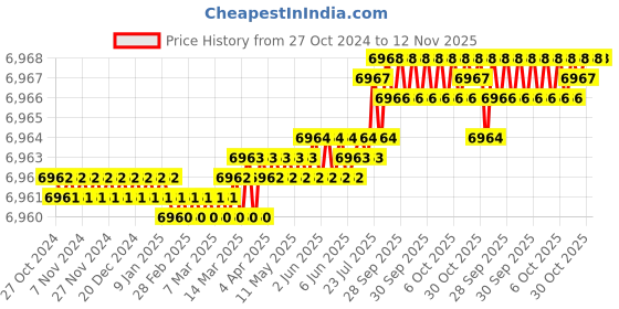 moglix.com V2 Solar 65x60x50mm Magnetic Soft Vee Block, 932 v2 solar Price History Graph from 27 Oct 2024 to 12 Nov 2025
