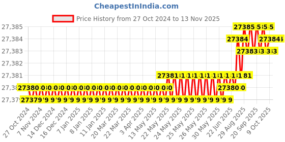 moglix.com V2 Solar 6kg Brass Sledge Hammer with Fiber Handle v2 solar Price History Graph from 27 Oct 2024 to 11 Nov 2025