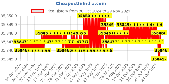 moglix.com V2 Solar 6kg Copper Sledge Hammer with Fiber Handle v2 solar Price History Graph from 30 Oct 2024 to 28 Nov 2025