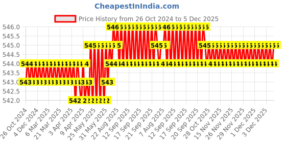 moglix.com V2 Solar 6kg Pull Pot Magnet, 843 v2 solar Price History Graph from 26 Oct 2024 to 4 Dec 2025