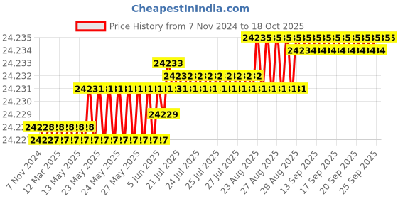 moglix.com V2 Solar 6x1.1/2x1.1/2 inch Engineer Steel Parallel Set v2 solar Price History Graph from 7 Nov 2024 to 18 Oct 2025