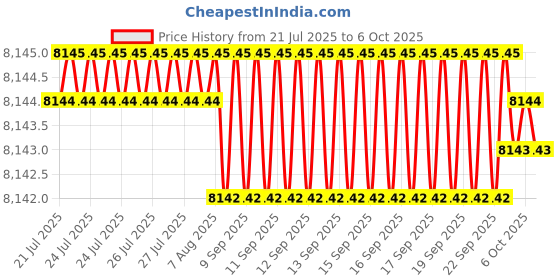 moglix.com V2 Solar 6x1/2x1 inch Engineer Steel Parallel Set v2 solar Price History Graph from 21 Jul 2025 to 6 Oct 2025