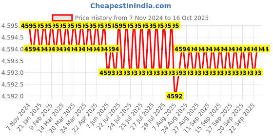 moglix.com V2 Solar 6x1/4x1 inch Engineer Steel Parallel Set v2 solar Price History Graph from 7 Nov 2024 to 15 Oct 2025