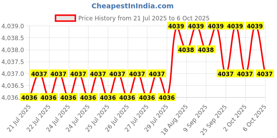 moglix.com V2 Solar 6x1/4x1/2 inch Engineer Steel Parallel Set v2 solar Price History Graph from 21 Jul 2025 to 6 Oct 2025