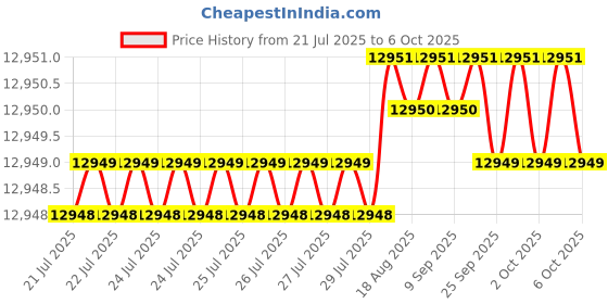 moglix.com V2 Solar 6x3/4x1.1/4 inch Engineer Steel Parallel Set v2 solar Price History Graph from 21 Jul 2025 to 6 Oct 2025
