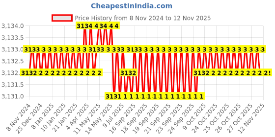 moglix.com V2 Solar 750g Ball Pein Lead Hammer with Fiber Handle v2 solar Price History Graph from 8 Nov 2024 to 11 Nov 2025