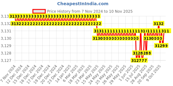 moglix.com V2 Solar 750g Ball Pein Lead Hammer with Wooden Handle v2 solar Price History Graph from 7 Nov 2024 to 10 Nov 2025