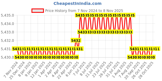 moglix.com V2 Solar 750g Copper Ball Pein Hammer with Fiber Handle v2 solar Price History Graph from 7 Nov 2024 to 6 Nov 2025