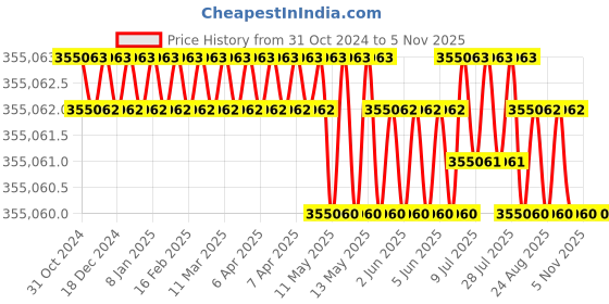 moglix.com V2 Solar 750x250mm Magnetic Rectangular Chucks with Close Pole Spacing v2 solar Price History Graph from 31 Oct 2024 to 5 Nov 2025