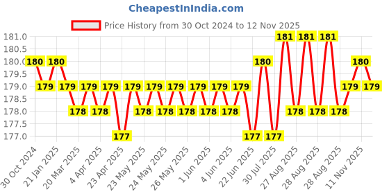 moglix.com V2 Solar 7.5mm Fixed Hand Reamer v2 solar Price History Graph from 30 Oct 2024 to 12 Nov 2025