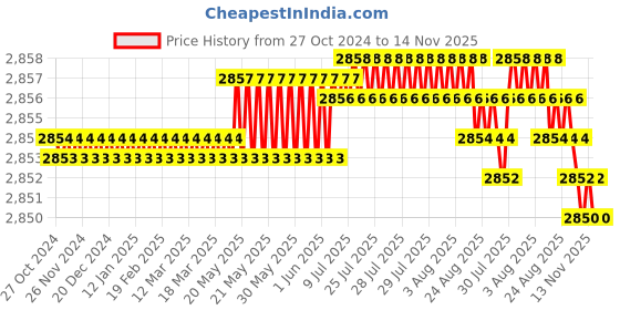 moglix.com V2 Solar 75x38x38mm Cast Iron Vee Block Set with Clamp, 230B v2 solar Price History Graph from 27 Oct 2024 to 13 Nov 2025