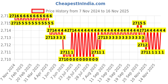moglix.com V2 Solar 75x56x31mm Cast Iron Vee Block Set with Clamp, 221 v2 solar Price History Graph from 7 Nov 2024 to 14 Nov 2025