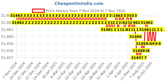 moglix.com V2 Solar 7kg Brass Sledge Hammer with Fiber Handle v2 solar Price History Graph from 7 Nov 2024 to 6 Nov 2025