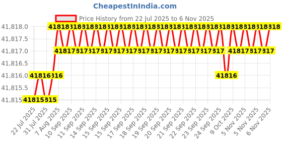 moglix.com V2 Solar 7kg Copper Sledge Hammer with Fiber Handle v2 solar Price History Graph from 22 Jul 2025 to 6 Nov 2025