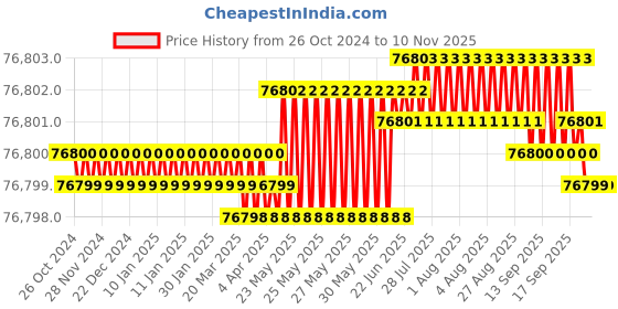 moglix.com V2 Solar 8 inch Fixed Base Milling Machine Vice, 8 v2 solar Price History Graph from 26 Oct 2024 to 9 Nov 2025