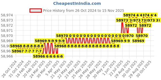 moglix.com V2 Solar 8 inch Rotary Table, 8 v2 solar Price History Graph from 26 Oct 2024 to 15 Nov 2025