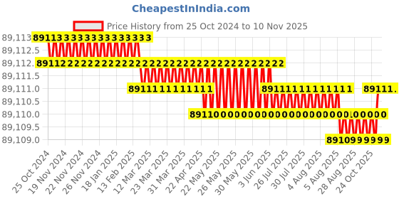 moglix.com V2 Solar 8 inch Swivel Base Milling Machine Vice, 8 v2 solar Price History Graph from 25 Oct 2024 to 10 Nov 2025
