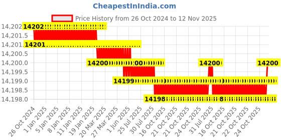 moglix.com V2 Solar 80x63x63mm Both Side Steel Vee Block Set with Clamp, 504B v2 solar Price History Graph from 26 Oct 2024 to 12 Nov 2025