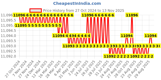 moglix.com V2 Solar 80x65x60mm Magnetic Hardened Vee Block, 933 v2 solar Price History Graph from 27 Oct 2024 to 11 Nov 2025