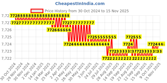 moglix.com V2 Solar 80x65x60mm Magnetic Soft Vee Block, 933 v2 solar Price History Graph from 30 Oct 2024 to 15 Nov 2025