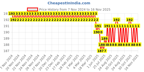 moglix.com V2 Solar 8.5mm Fixed Hand Reamer v2 solar Price History Graph from 7 Nov 2024 to 16 Nov 2025